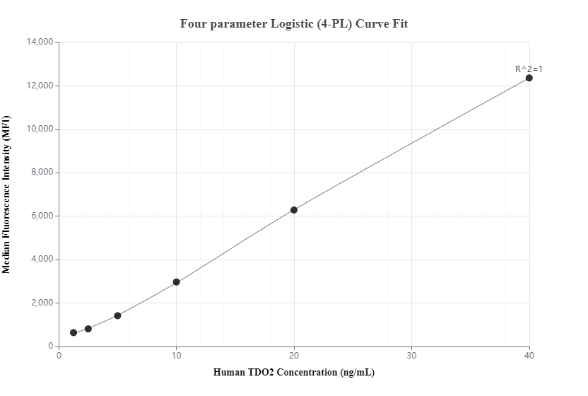 Cytometric bead array standard curve of MP00219-1